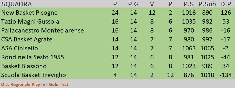 Divisione Reg. 1 - Play In Gold - Est