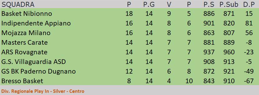 Divisione Reg. 1 - Play In Silver - Centro