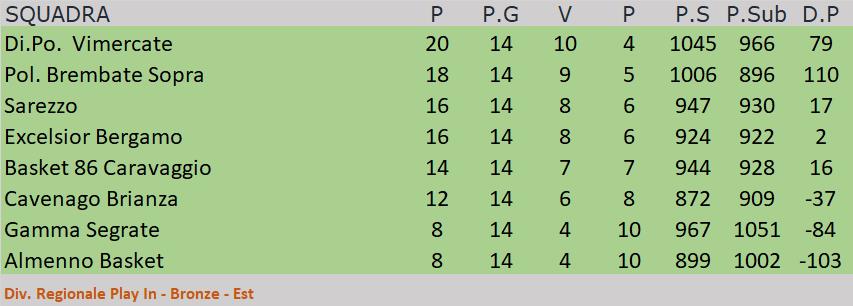 Divisione Reg. 1 - Play in Bronze - Est