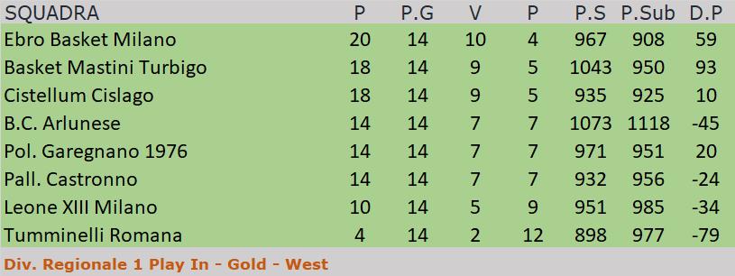 Divisione Reg. 1 - Play In Gold West