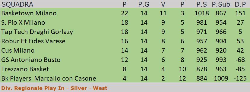 Divisione Reg. 1 - Play In Silver - West