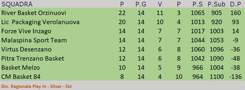 Divisione Reg. 1 - Play In Silver - Est