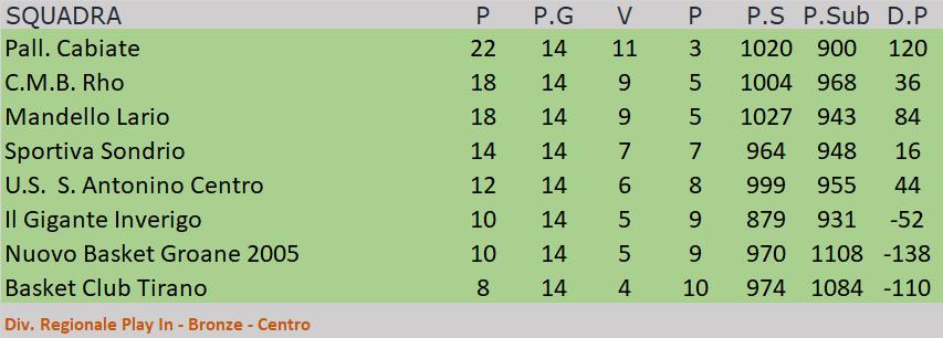 Divisione Reg. 1 - Play in Bronze - Centro