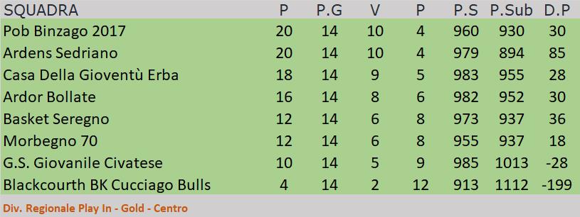 Divisione Reg. 1 - Play In Gold - Centro