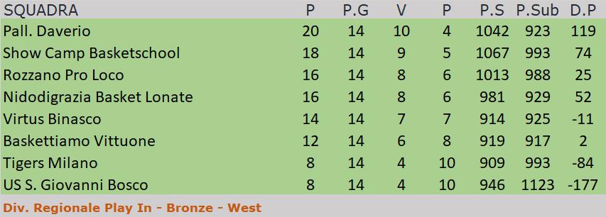 Divisione Reg. 1 - Play In Bronze West